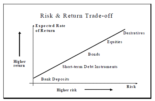 リスク(Risk)と収益(Return)の関係