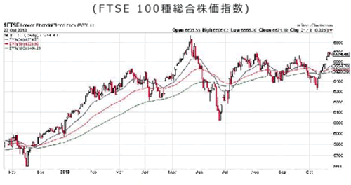 FTSE100種総合株価指数