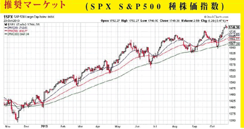 S&P500種株価指数