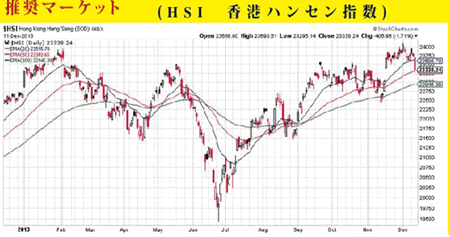 香港ハンセン指数