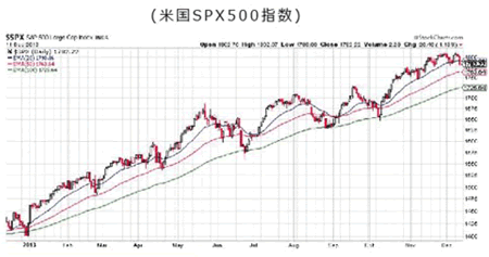 米国SPX500指数