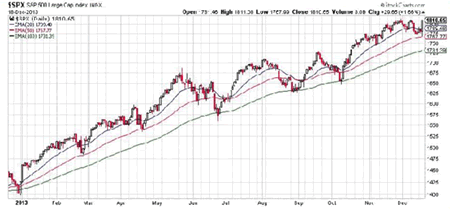 米国SPX500指数