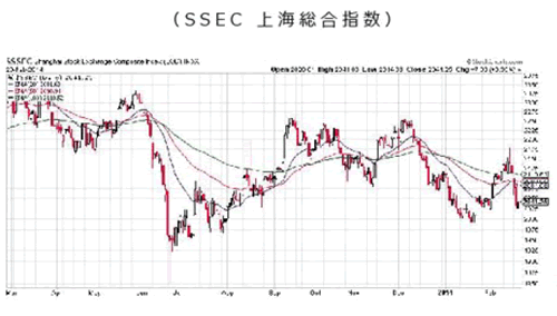 上海総合指数