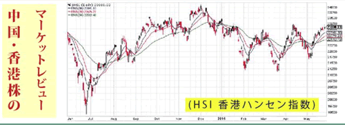 香港ハンセン指数