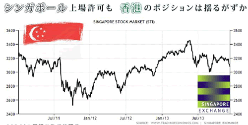 シンガポール株式市場