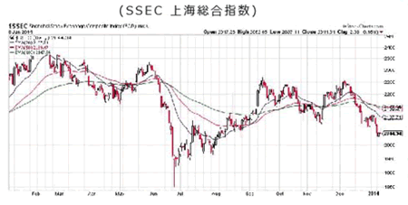 上海総合指数