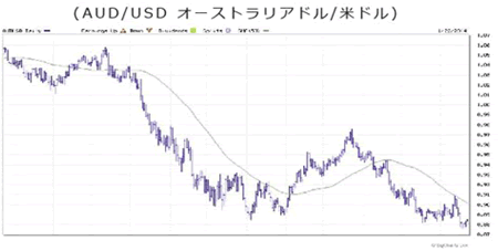 オーストラリアドル