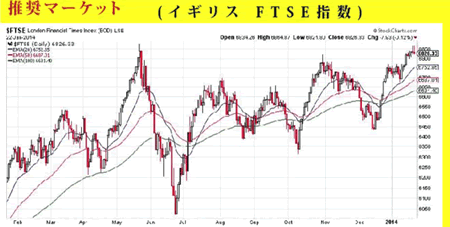 イギリスFTSE指数