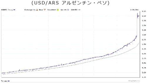 アルゼンチンのペソ