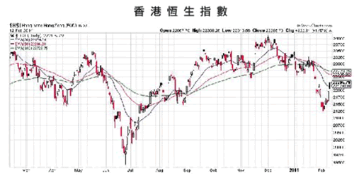 香港のハンセン指数