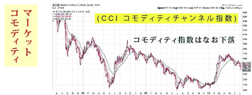コモディティチャンネル指数