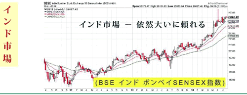 インドボンベイSENSEX指数