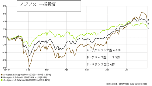アジアス一括ファンドの運用成績