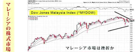 マレーシア株式市場